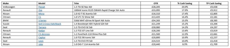 What Car? Target Price September discounts