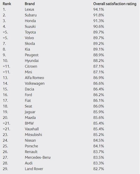 What Car? aftersales customer satisfaction survey results - franchised providers