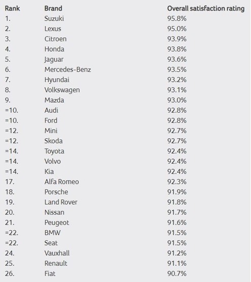 What Car? aftersales customer satisfaction survey results - independent providers