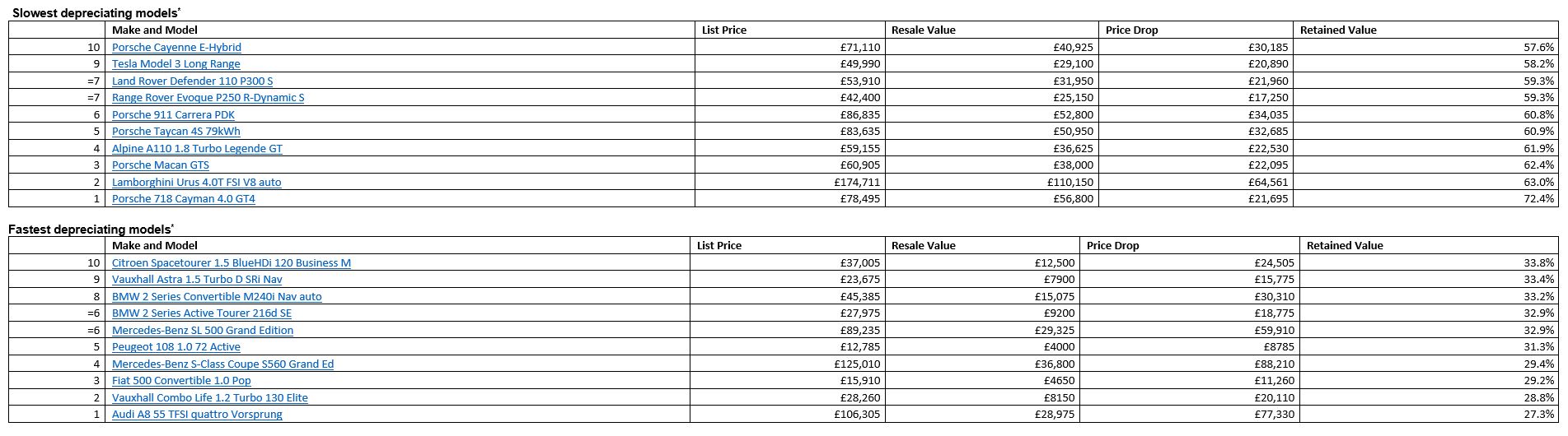 What Car? fastest and slowest depreciating cars, UK