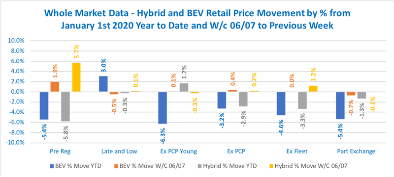 Cazana used car value movements by fuel type and age profile, 2020 YTD