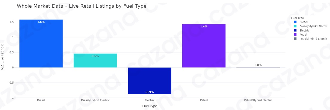 Cazana used car market retail listings data, May 2021