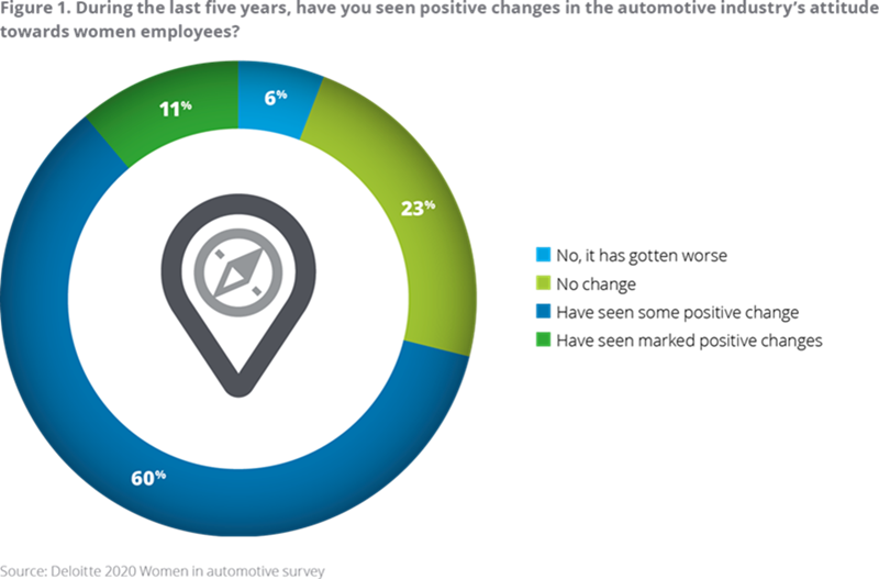 Deloittle survey results