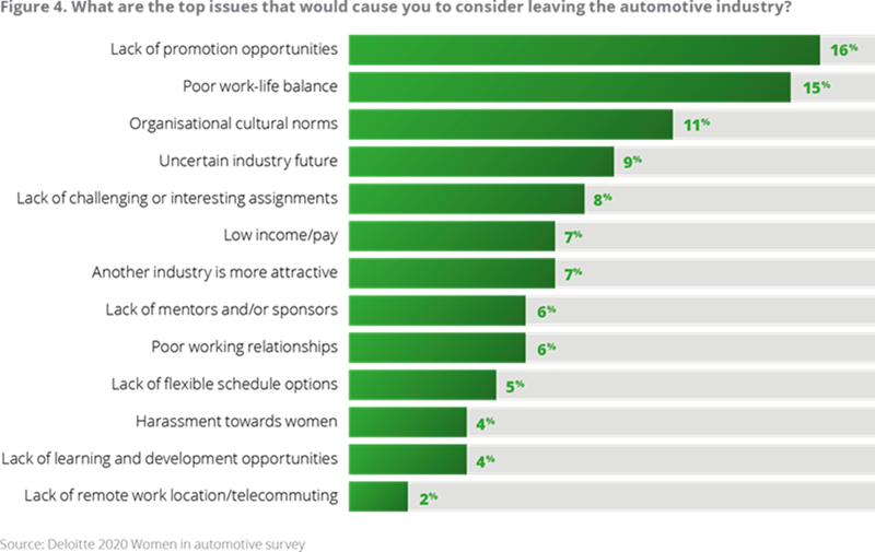 Deloitte women in automotive sector survey findings