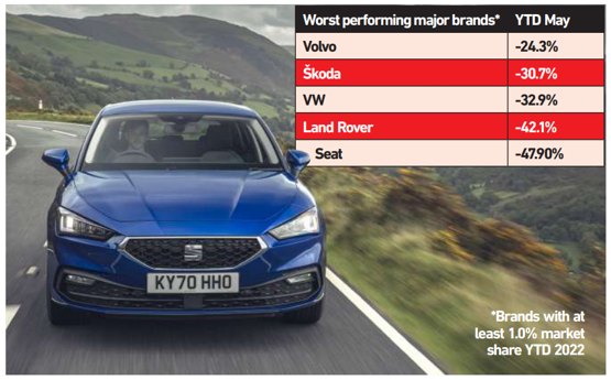 Worst performing car brands, UK registrations YTD, May 2022