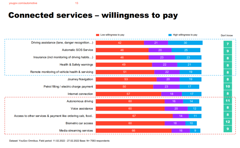 YouGov Connected Vehicle Services Study 'willingness to pay' respondents data graphic