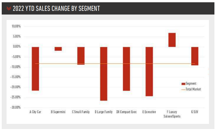 September YTD 2022 car registrations shift by market segment