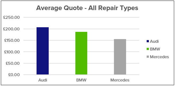Insight Bmw Vs Audi Vs Mercedes Which Costs Most To Maintain 2017 Update Aftersales