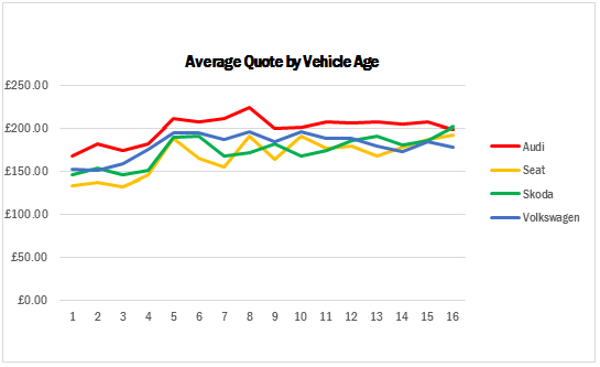 Insight Vw V Audi V Skoda V Seat Repair Costs Analysed Aftersales