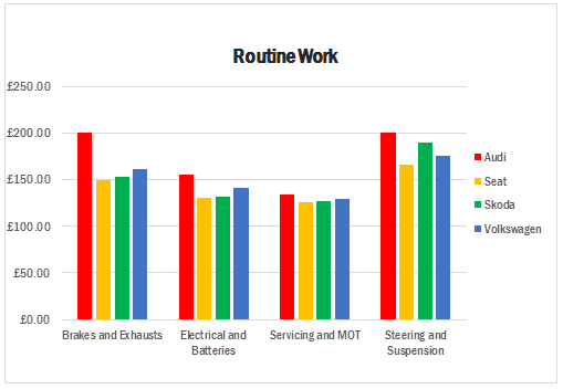 Insight Vw V Audi V Skoda V Seat Repair Costs Analysed Aftersales